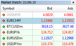 Currency Pairs